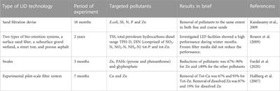 Filter media for storm water treatment in sustainable cities: A review